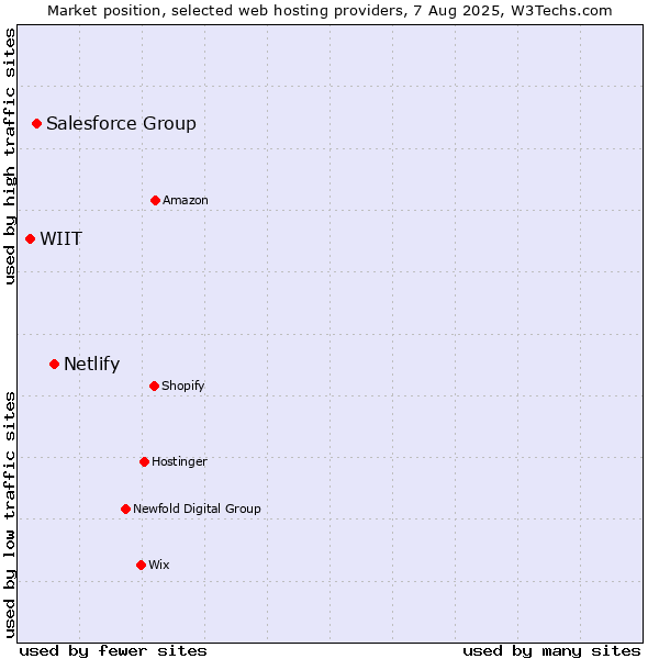 Market position of Netlify vs. Salesforce Group vs. WIIT