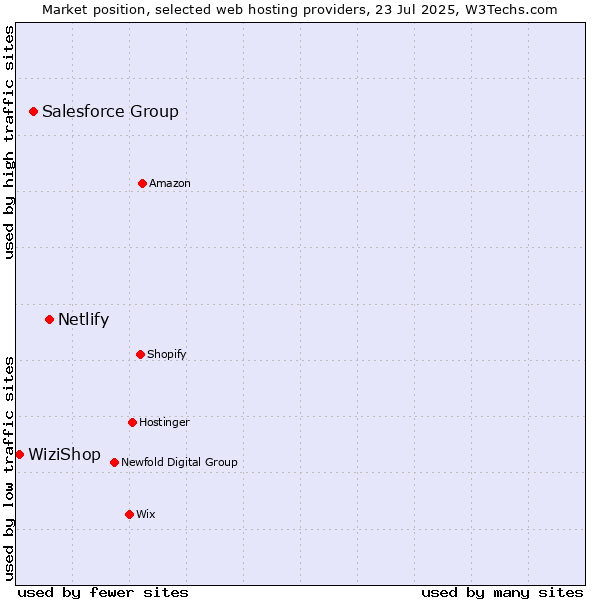 Market position of Netlify vs. Salesforce Group vs. WiziShop