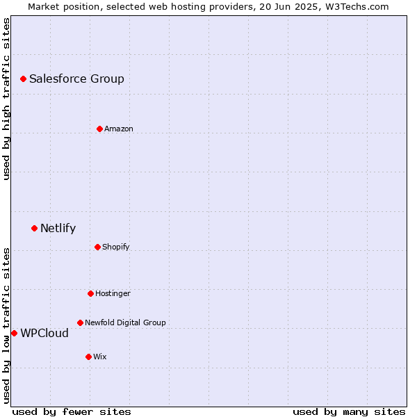 Market position of Netlify vs. Salesforce Group vs. WPCloud