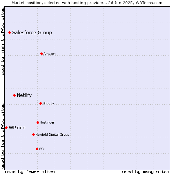 Market position of Netlify vs. Salesforce Group vs. WP.one