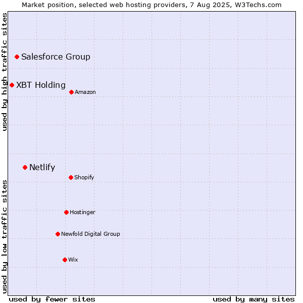 Market position of Netlify vs. Salesforce Group vs. XBT Holding