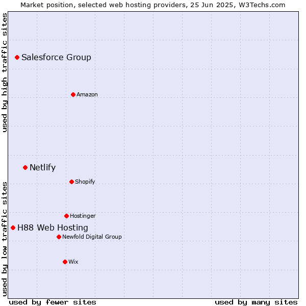 Market position of Netlify vs. Salesforce Group vs. H88 Web Hosting