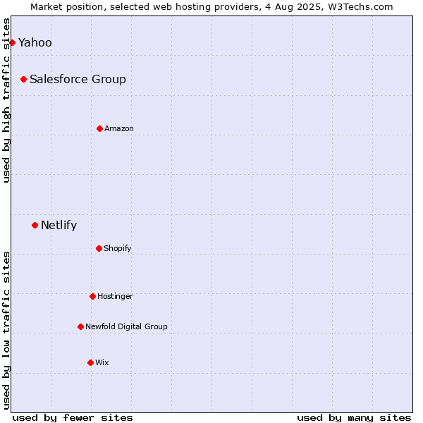 Market position of Netlify vs. Salesforce Group vs. Yahoo