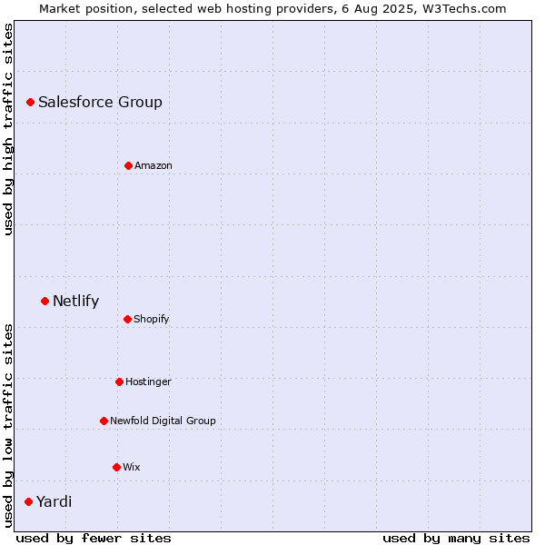 Market position of Netlify vs. Salesforce Group vs. Yardi