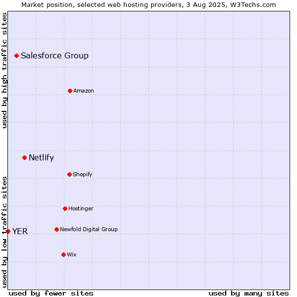 Market position of Netlify vs. Salesforce Group vs. YER