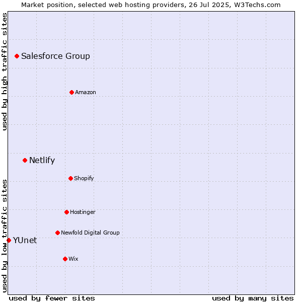 Market position of Netlify vs. Salesforce Group vs. YUnet