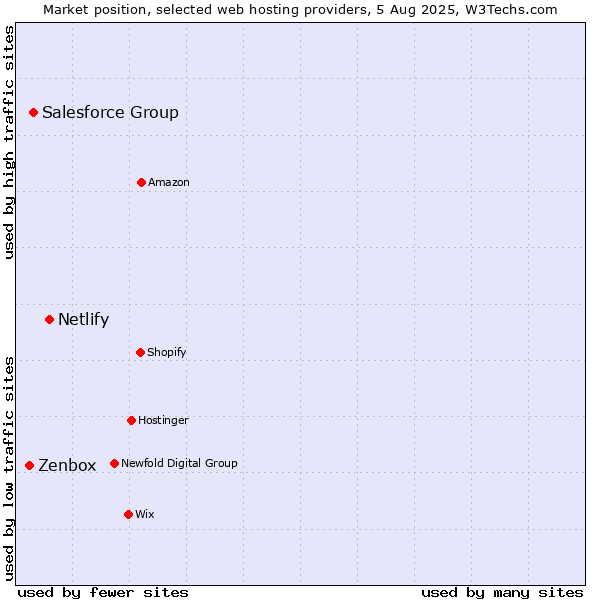 Market position of Netlify vs. Salesforce Group vs. Zenbox