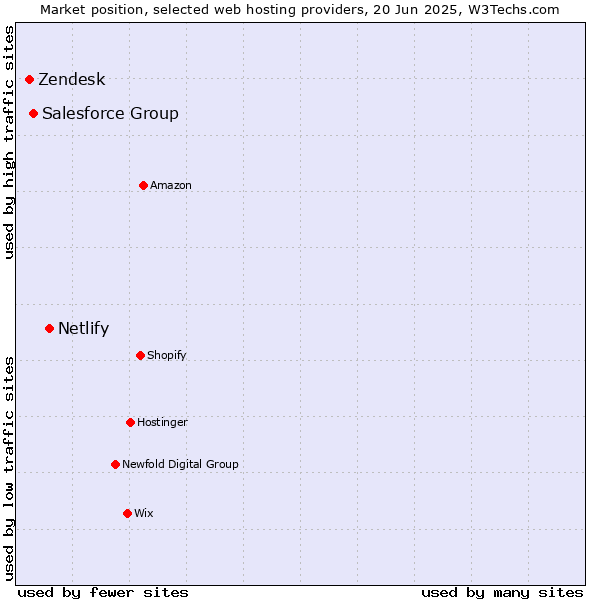 Market position of Netlify vs. Salesforce Group vs. Zendesk
