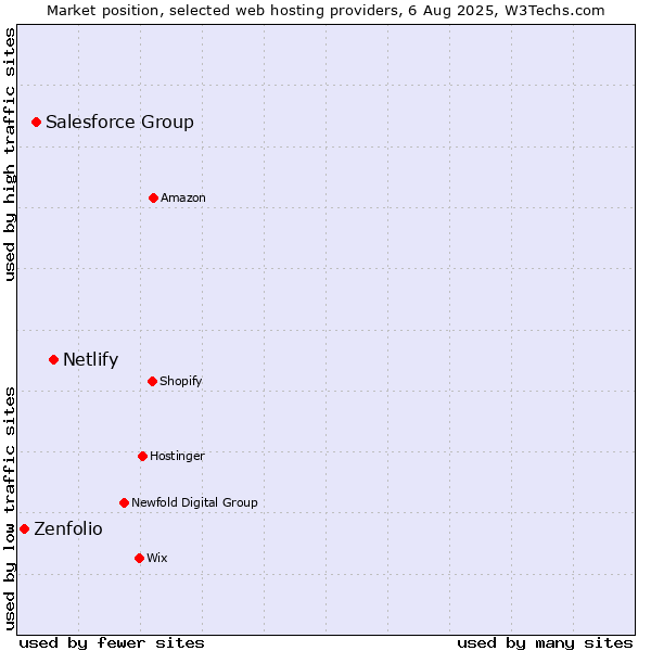 Market position of Netlify vs. Salesforce Group vs. Zenfolio