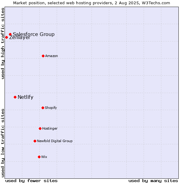 Market position of Netlify vs. Salesforce Group vs. Zenlayer