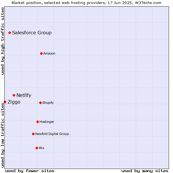 Market position of Netlify vs. Salesforce Group vs. Ziggo