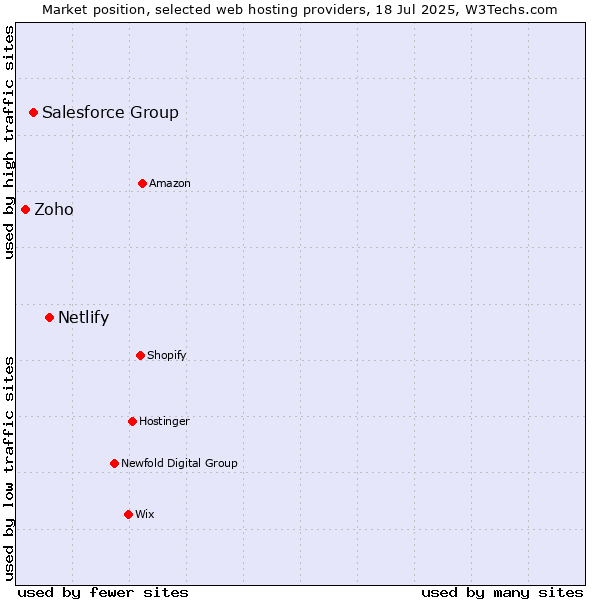 Market position of Netlify vs. Salesforce Group vs. Zoho
