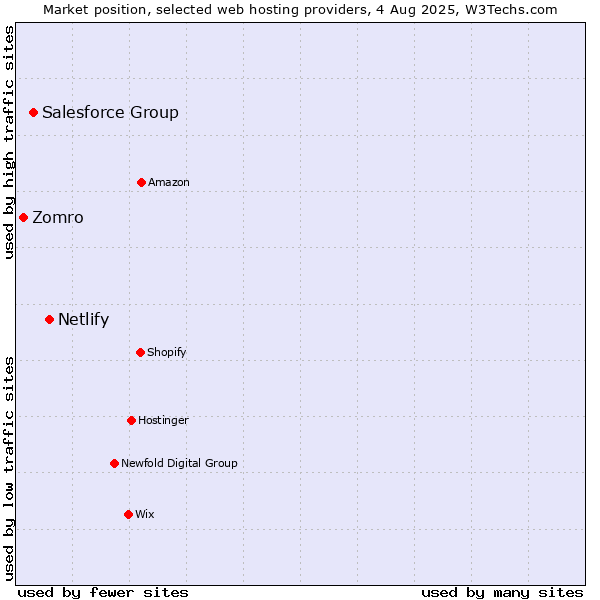 Market position of Netlify vs. Salesforce Group vs. Zomro