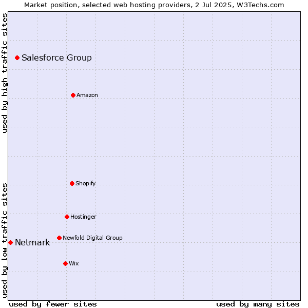 Market position of Salesforce Group vs. Netmark