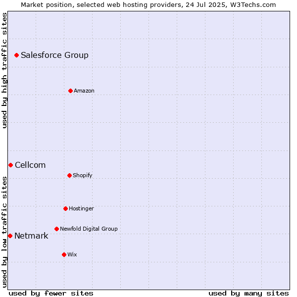 Market position of Salesforce Group vs. Cellcom vs. Netmark