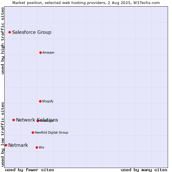 Market position of Network Solutions vs. Salesforce Group vs. Netmark