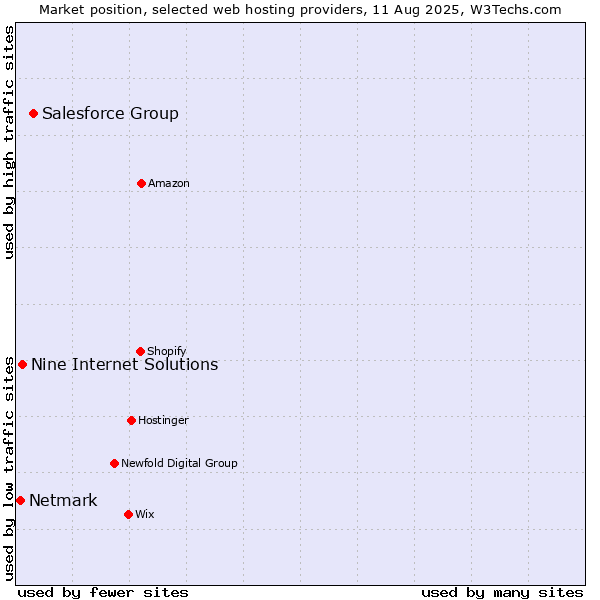 Market position of Salesforce Group vs. Nine Internet Solutions vs. Netmark