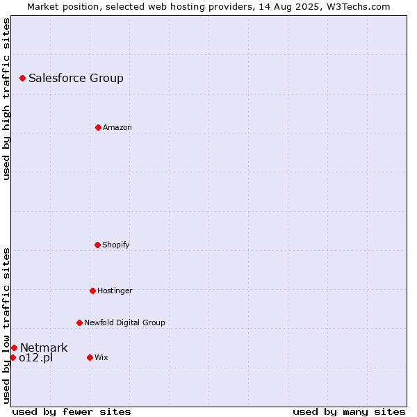 Market position of Salesforce Group vs. Netmark vs. o12.pl