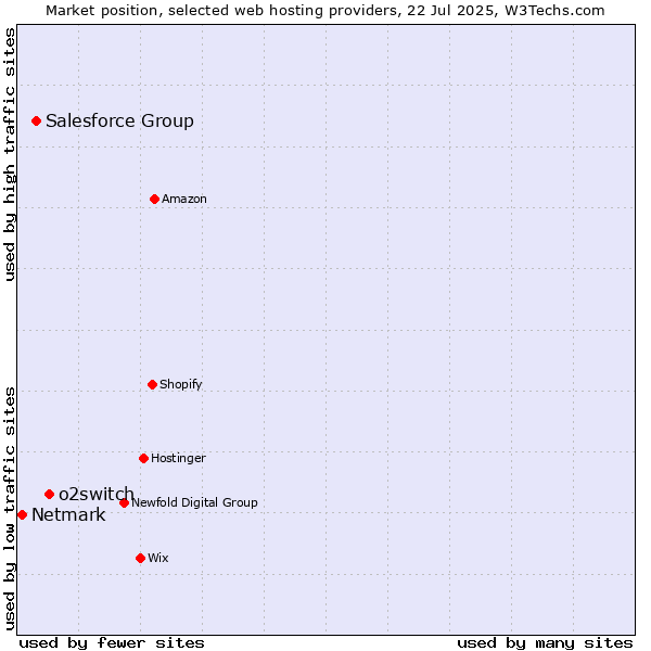 Market position of o2switch vs. Salesforce Group vs. Netmark