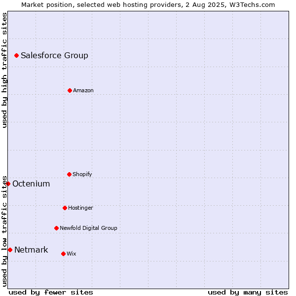 Market position of Salesforce Group vs. Netmark vs. Octenium
