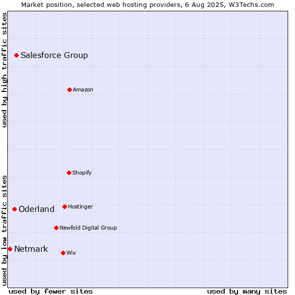Market position of Salesforce Group vs. Oderland vs. Netmark