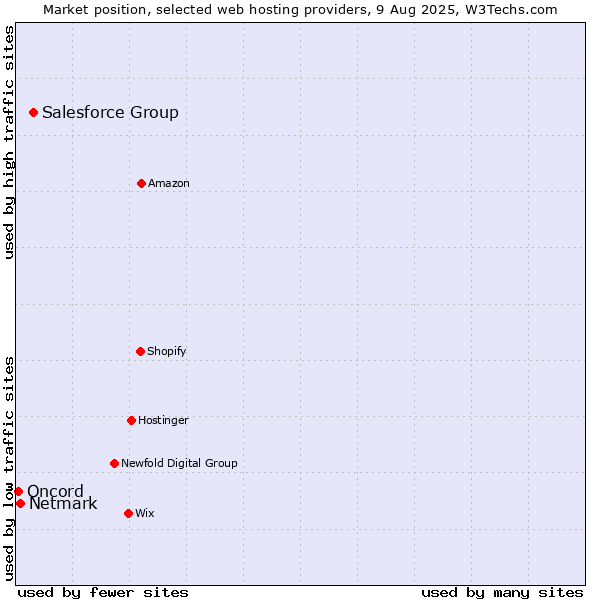 Market position of Salesforce Group vs. Netmark vs. Oncord