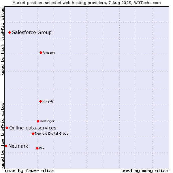 Market position of Salesforce Group vs. Online data services vs. Netmark
