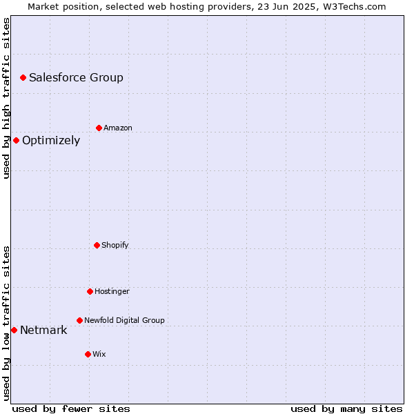 Market position of Salesforce Group vs. Optimizely vs. Netmark