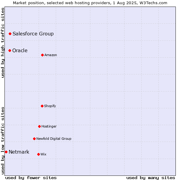 Market position of Salesforce Group vs. Oracle vs. Netmark
