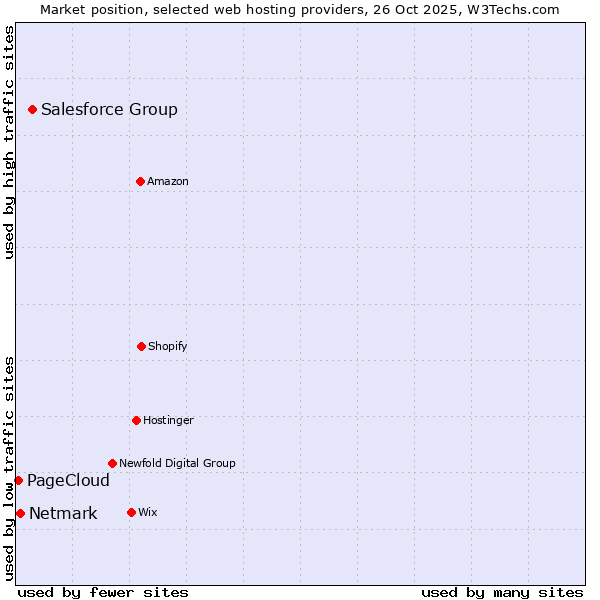 Market position of Salesforce Group vs. Netmark vs. PageCloud