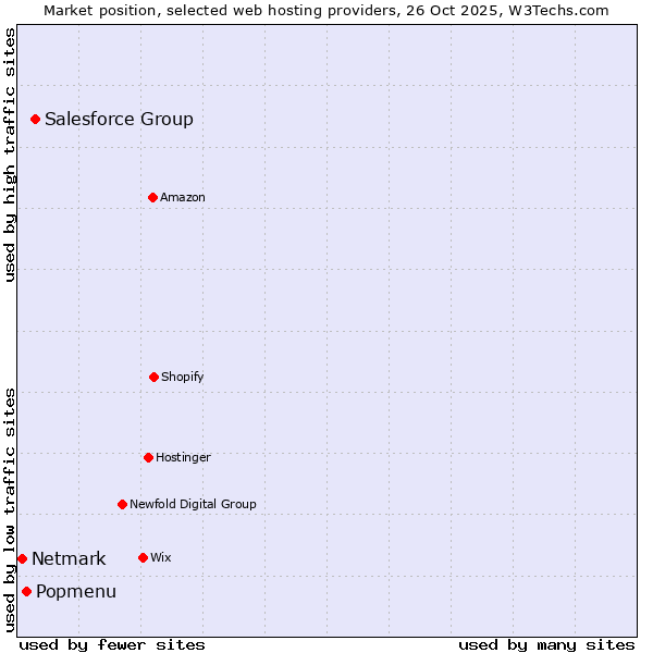 Market position of Salesforce Group vs. Popmenu vs. Netmark