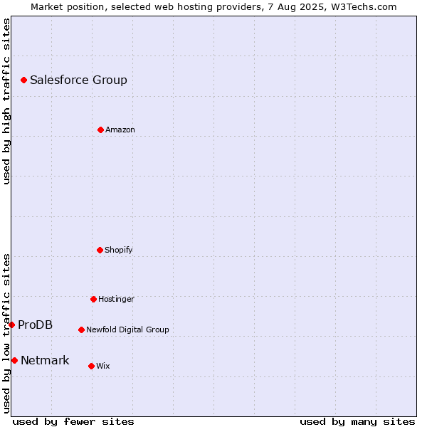 Market position of Salesforce Group vs. Netmark vs. ProDB
