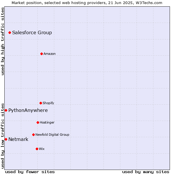 Market position of Salesforce Group vs. Netmark vs. PythonAnywhere