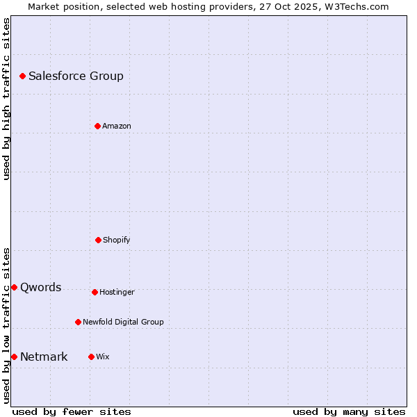 Market position of Salesforce Group vs. Netmark vs. Qwords