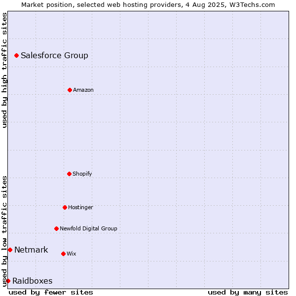 Market position of Salesforce Group vs. Netmark vs. Raidboxes