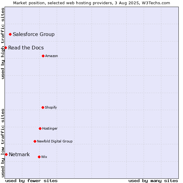 Market position of Salesforce Group vs. Netmark vs. Read the Docs