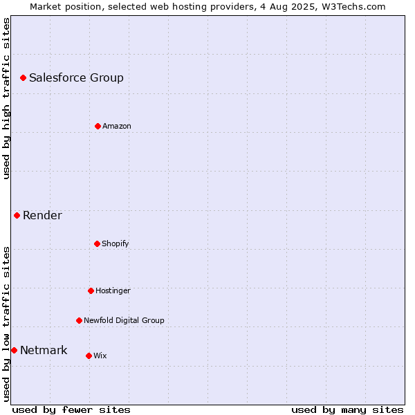 Market position of Salesforce Group vs. Render vs. Netmark