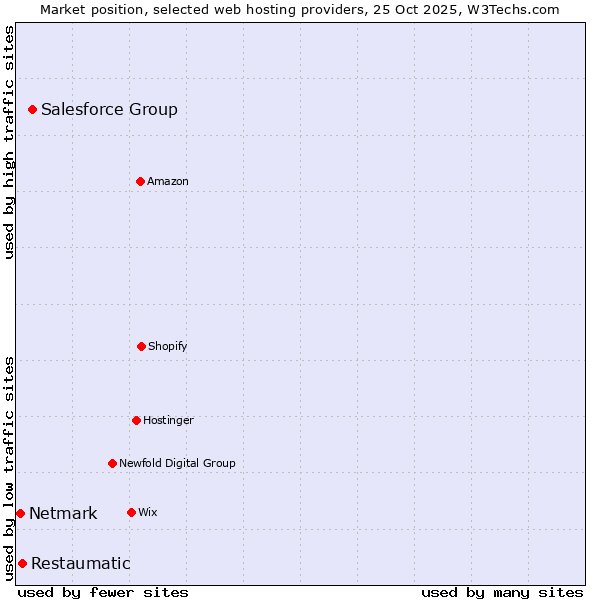 Market position of Salesforce Group vs. Restaumatic vs. Netmark