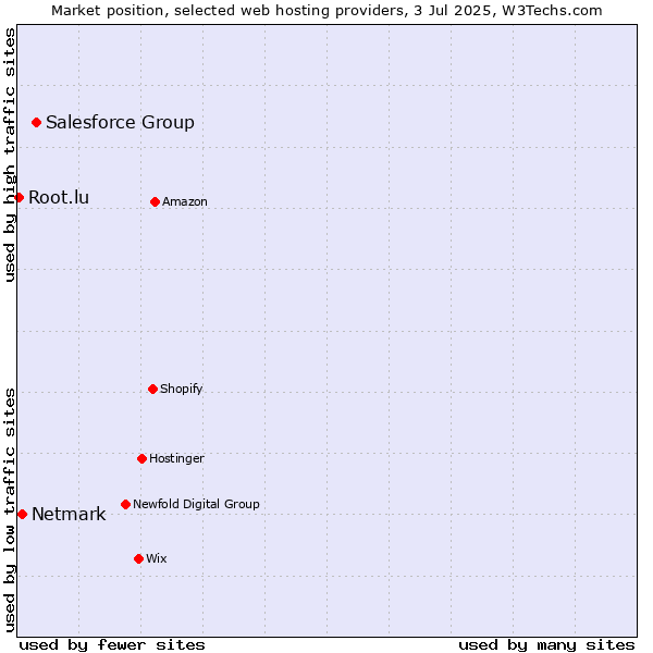 Market position of Salesforce Group vs. Netmark vs. Root.lu