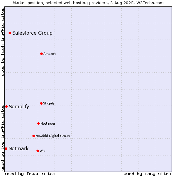 Market position of Salesforce Group vs. Semplify vs. Netmark
