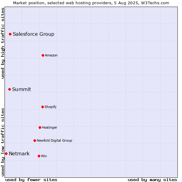 Market position of Salesforce Group vs. Summit vs. Netmark