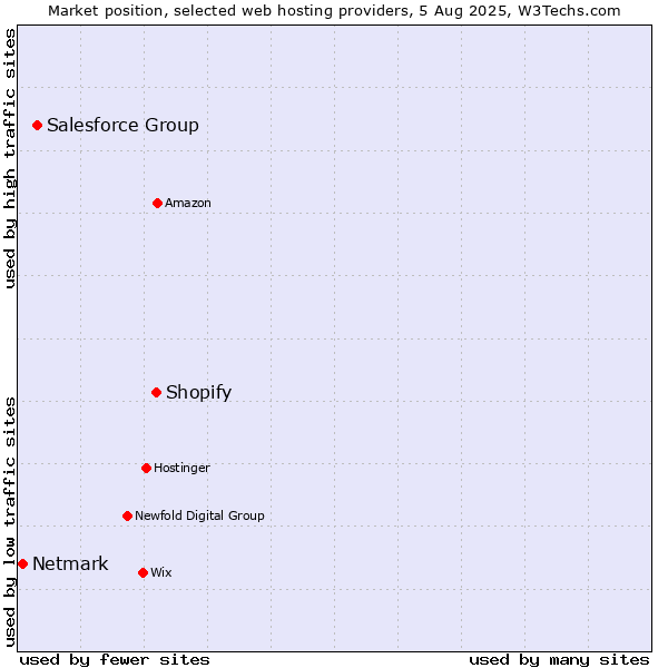 Market position of Shopify vs. Salesforce Group vs. Netmark