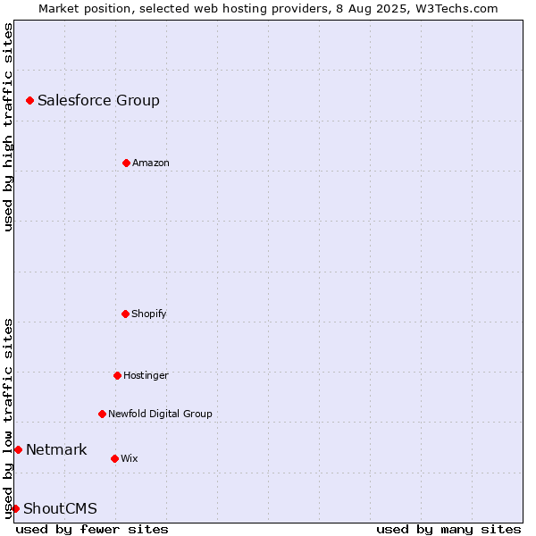 Market position of Salesforce Group vs. Netmark vs. ShoutCMS