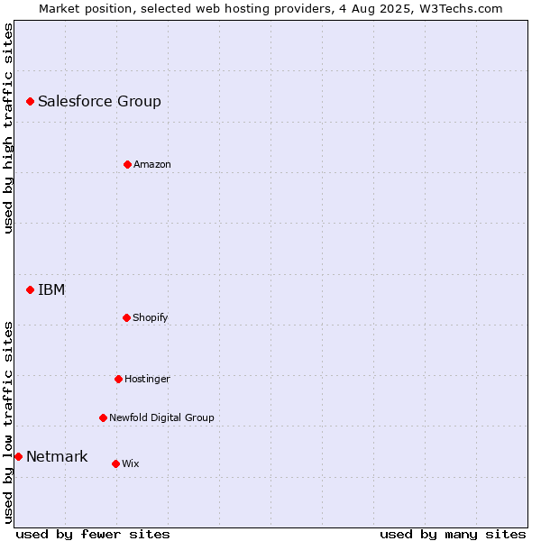 Market position of IBM vs. Salesforce Group vs. Netmark