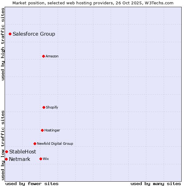 Market position of Salesforce Group vs. StableHost vs. Netmark