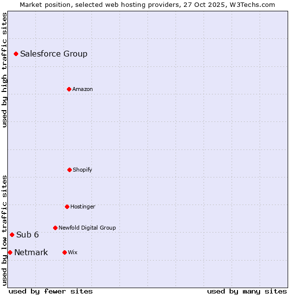 Market position of Salesforce Group vs. Sub 6 vs. Netmark