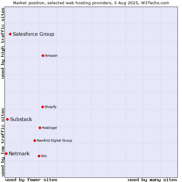 Market position of Salesforce Group vs. Substack vs. Netmark