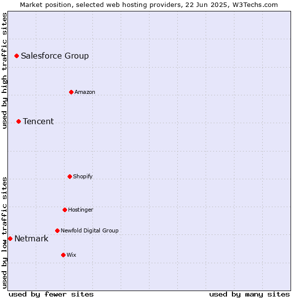 Market position of Tencent vs. Salesforce Group vs. Netmark