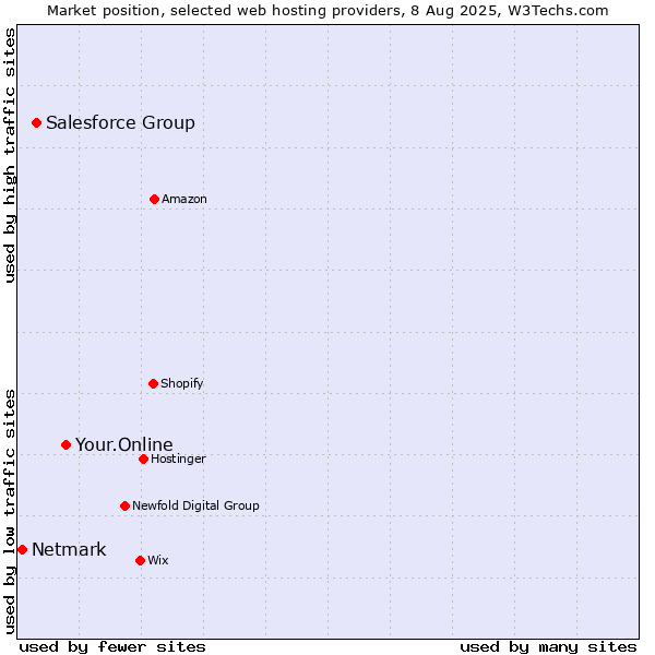 Market position of Your.Online vs. Salesforce Group vs. Netmark