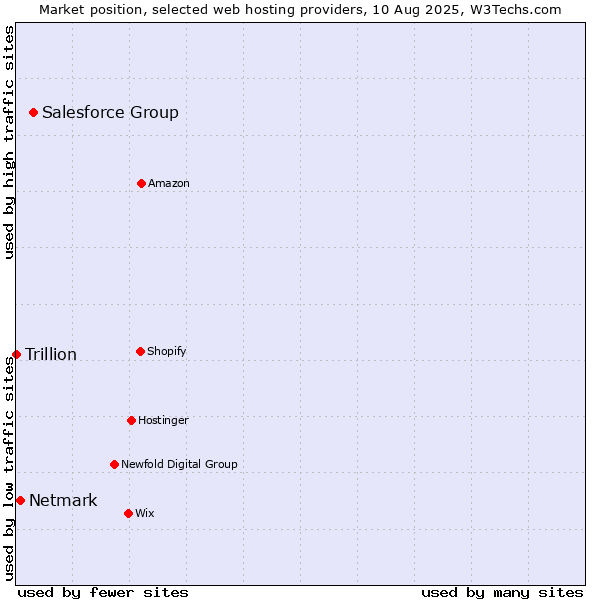 Market position of Salesforce Group vs. Netmark vs. Trillion